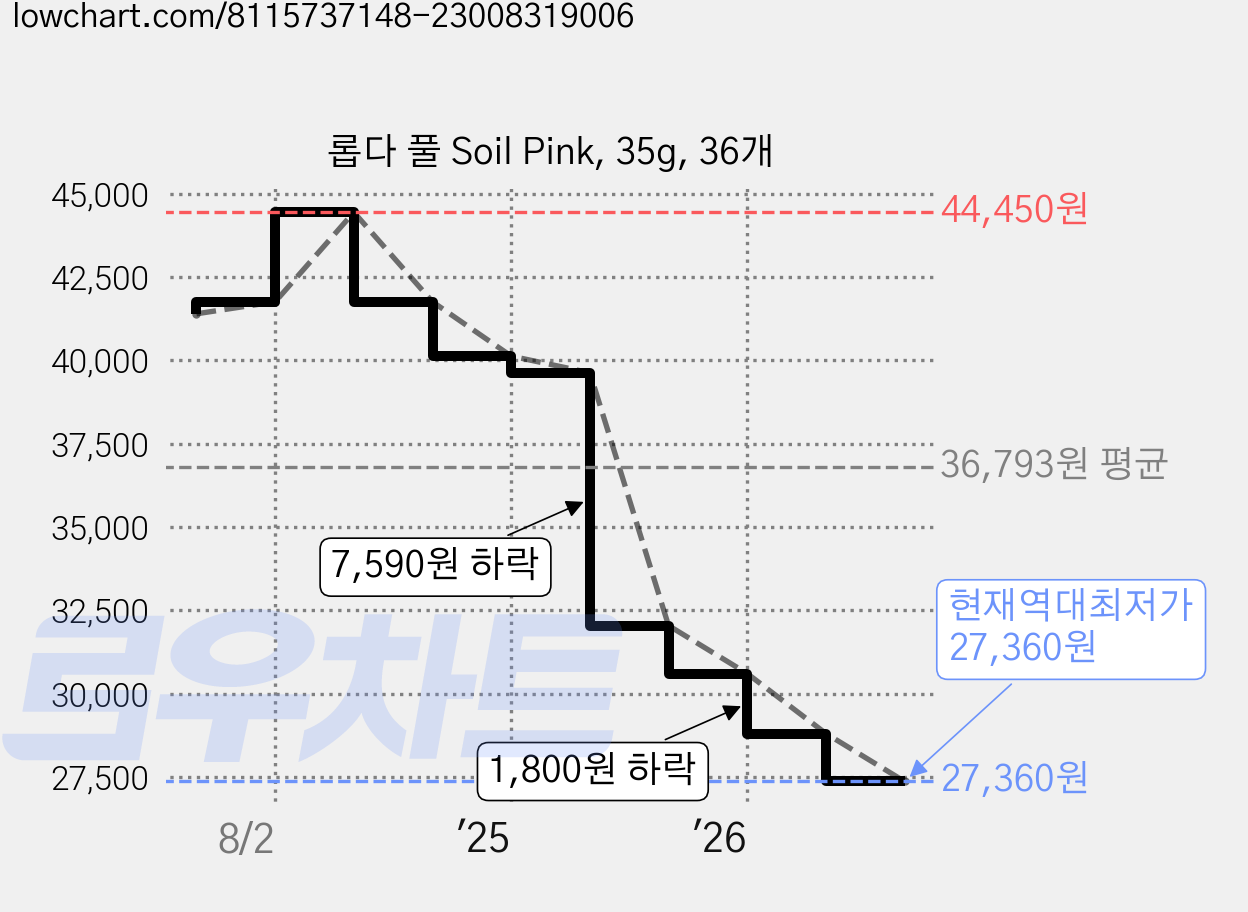 롭다 풀 Soil Pink, 35g, 36개 가격 변동 차트, 현재가 27,360원, 역대최저가