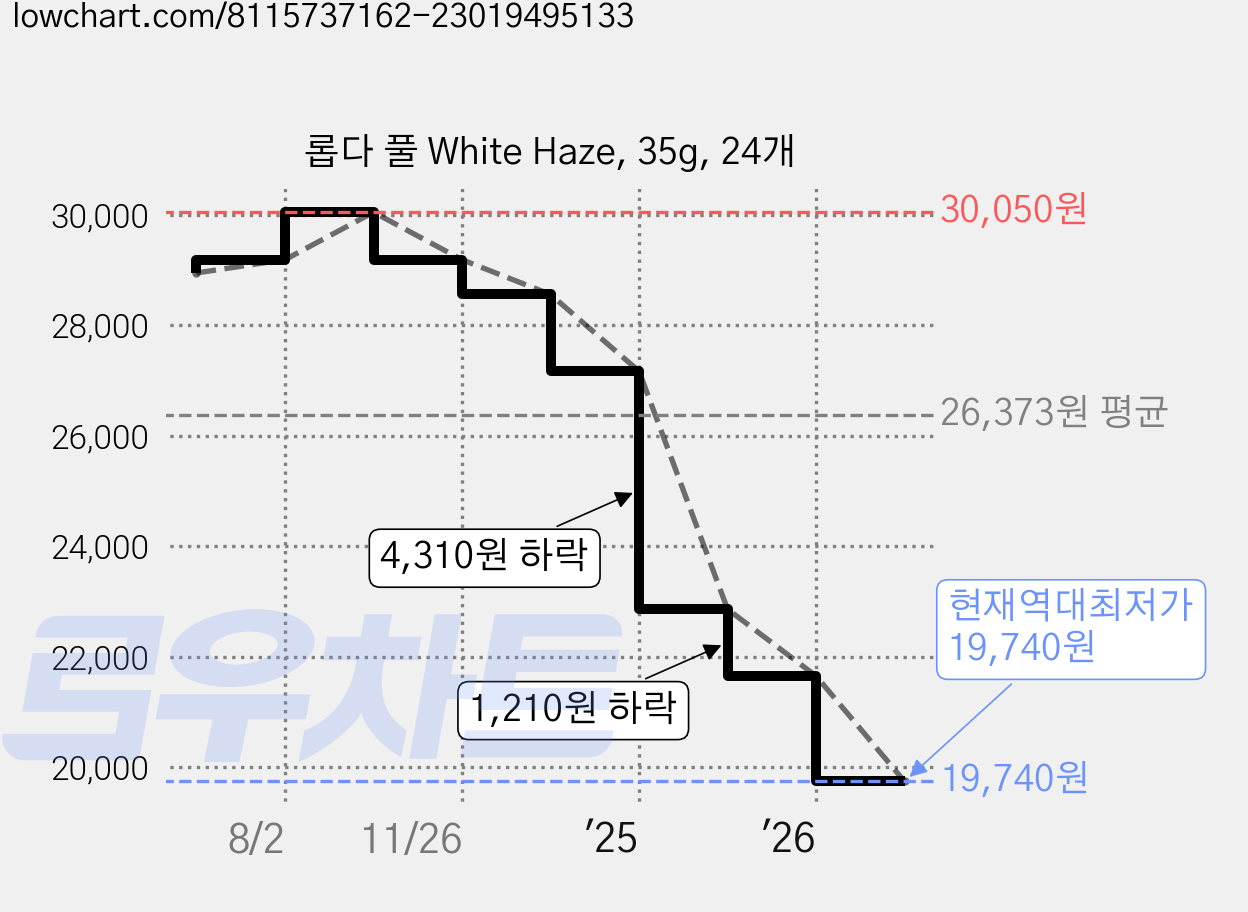 롭다 풀 White Haze, 35g, 24개 가격 변동 차트, 현재가 19,740원, 역대최저가