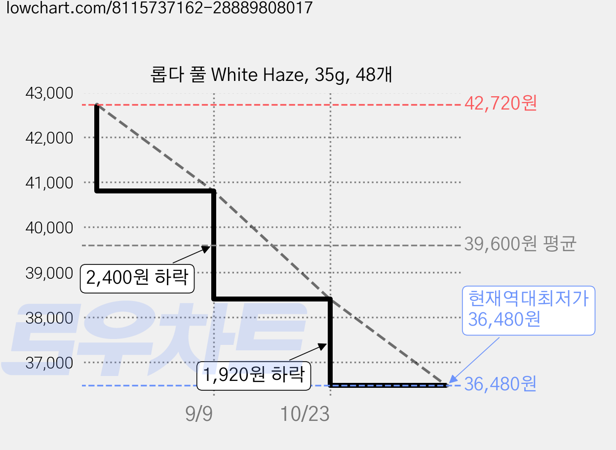 롭다 풀 White Haze, 35g, 48개 가격 변동 차트, 현재가 36,480원, 역대최저가
