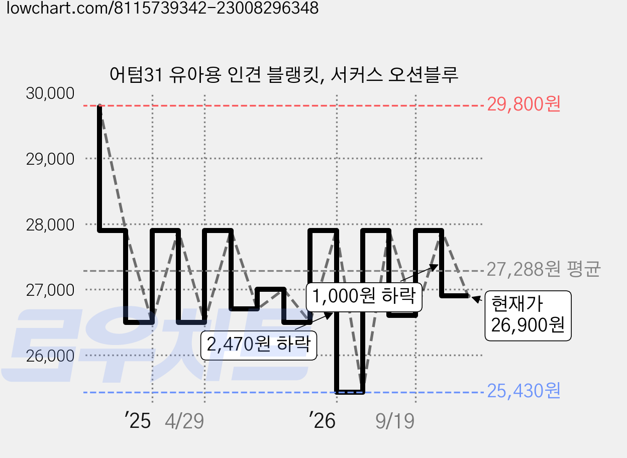 어텀31 유아용 인견 블랭킷, 서커스 오션블루 가격 변동 차트, 현재가 26,900원, 관측 최저가 25,430원