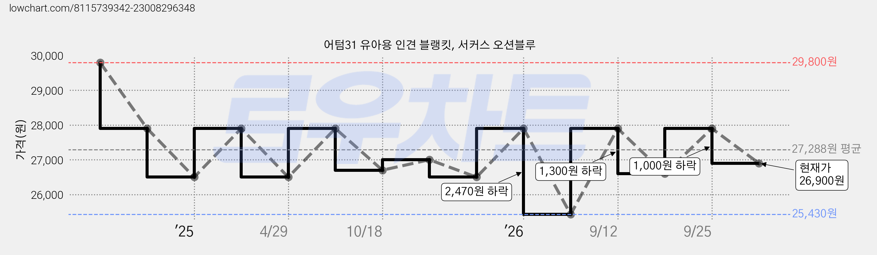 어텀31 유아용 인견 블랭킷, 서커스 오션블루 가격 변동 차트, 현재가 26,900원, 관측 최저가 25,430원