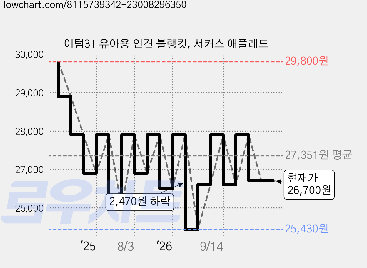 어텀31 유아용 인견 블랭킷, 서커스 애플레드 가격 변동 차트, 현재가 26,700원, 관측 최저가 25,430원