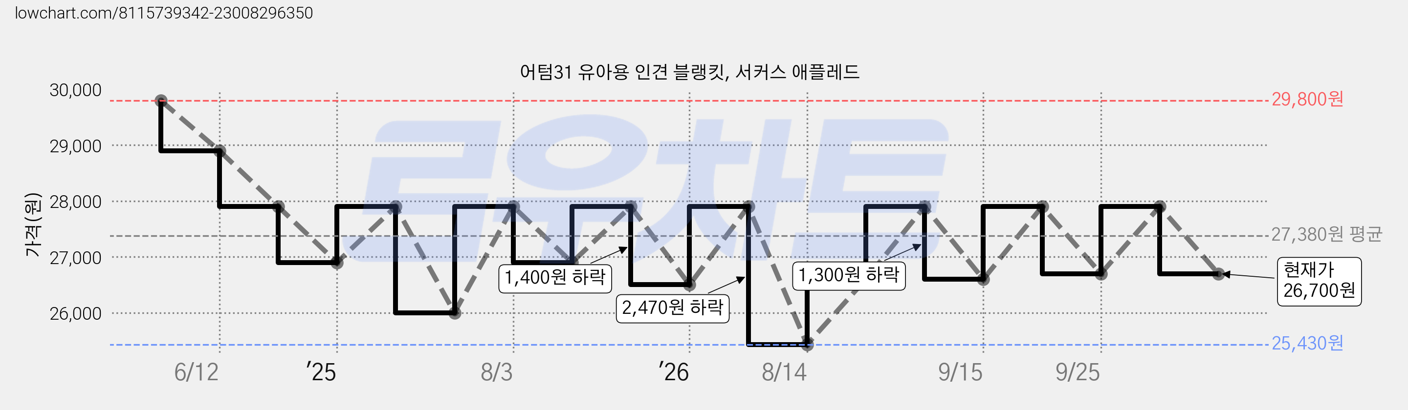 어텀31 유아용 인견 블랭킷, 서커스 애플레드 가격 변동 차트, 현재가 26,700원, 관측 최저가 25,430원