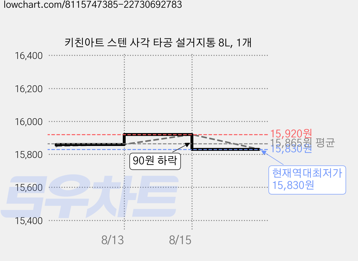 키친아트 스텐 사각 타공 설거지통 8L, 1개 가격 변동 차트, 현재가 15,830원, 역대최저가