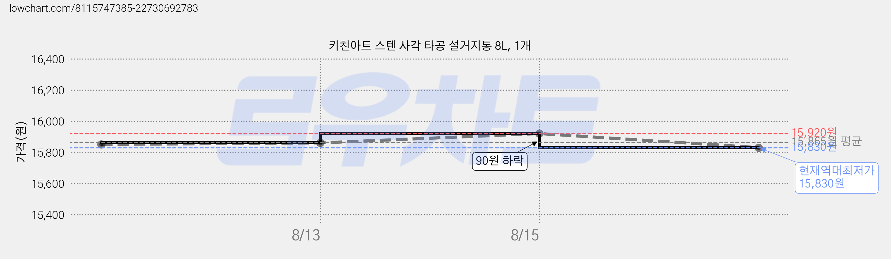 키친아트 스텐 사각 타공 설거지통 8L, 1개 가격 변동 차트, 현재가 15,830원, 역대최저가