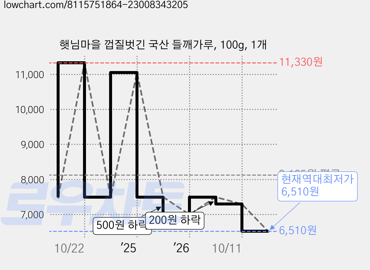 햇님마을 껍질벗긴 국산 들깨가루, 100g, 1개 가격 변동 차트, 현재가 6,510원, 역대최저가