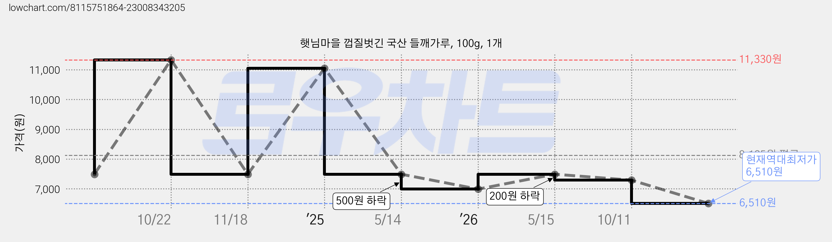 햇님마을 껍질벗긴 국산 들깨가루, 100g, 1개 가격 변동 차트, 현재가 6,510원, 역대최저가