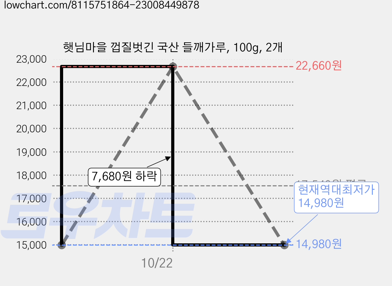 햇님마을 껍질벗긴 국산 들깨가루, 100g, 2개 가격 변동 차트, 현재가 14,980원, 역대최저가