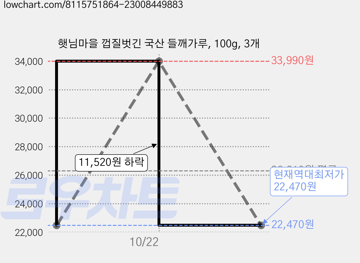 햇님마을 껍질벗긴 국산 들깨가루, 100g, 3개 가격 변동 차트, 현재가 22,470원, 역대최저가