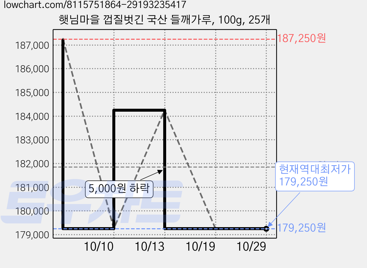 햇님마을 껍질벗긴 국산 들깨가루, 100g, 25개 가격 변동 차트, 현재가 179,250원, 역대최저가