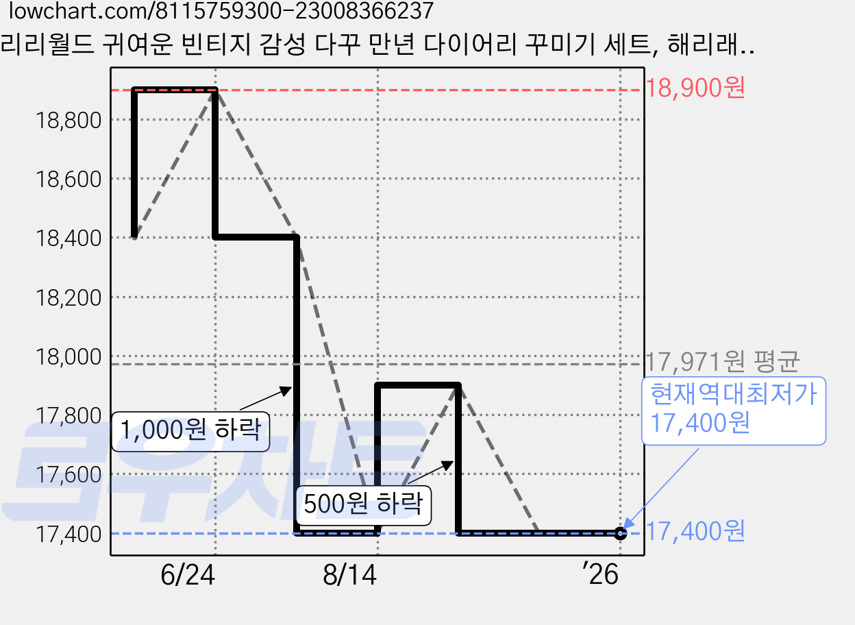 리리월드 귀여운 빈티지 감성 다꾸 만년 다이어리 꾸미기 세트, 해리래빗 블루 가격 변동 차트, 현재가 17,400원, 역대최저가