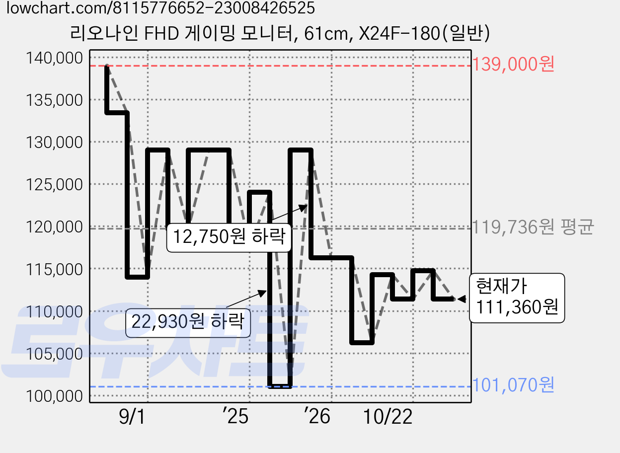 리오나인 FHD 게이밍 모니터, 61cm, X24F-180(일반) 가격 변동 차트, 현재가 111,360원, 관측 최저가 101,070원
