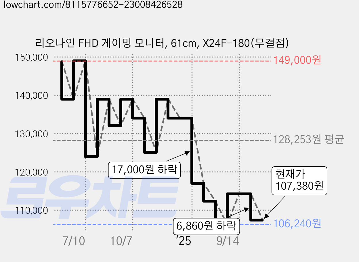 리오나인 FHD 게이밍 모니터, 61cm, X24F-180(무결점) 가격 변동 차트, 현재가 107,380원, 관측 최저가 106,240원