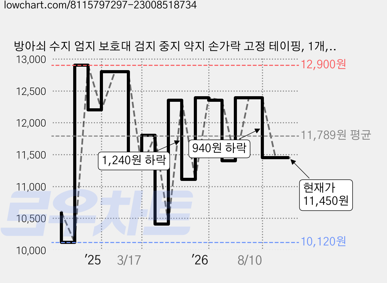 방아쇠 수지 엄지 보호대 검지 중지 약지 손가락 고정 테이핑, 1개, 블랙 1개 가격 변동 차트, 현재가 11,450원, 관측 최저가 9,400원