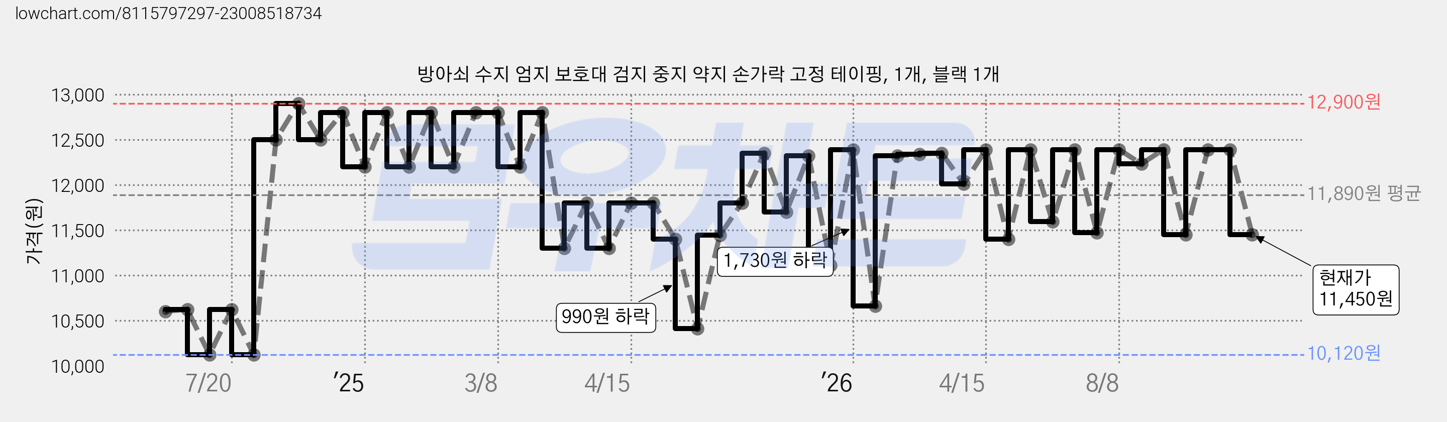 방아쇠 수지 엄지 보호대 검지 중지 약지 손가락 고정 테이핑, 1개, 블랙 1개 가격 변동 차트, 현재가 11,450원, 관측 최저가 9,400원