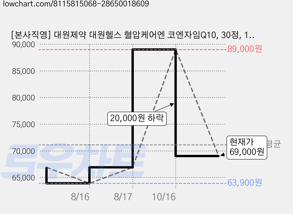 [본사직영] 대원제약 대원헬스 혈압케어엔 코엔자임Q10, 30정, 12개 가격 변동 차트, 현재가 69,000원, 관측 최저가 63,900원