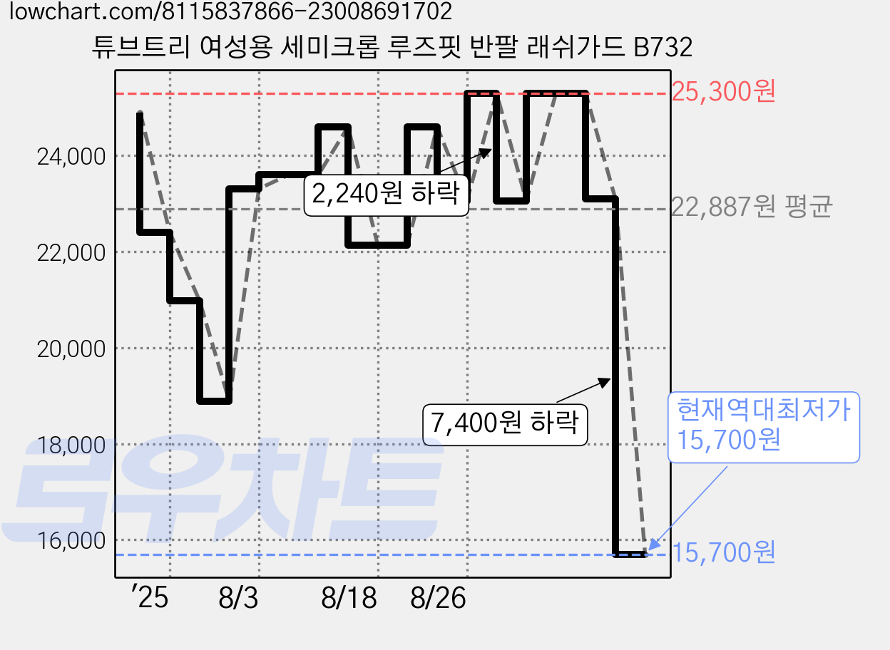 튜브트리 여성용 세미크롭 루즈핏 반팔 래쉬가드 B732 가격 변동 차트, 현재가 15,700원, 역대최저가