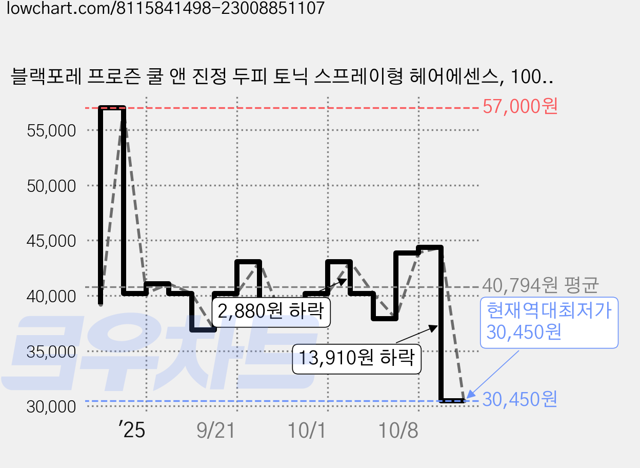 블랙포레 프로즌 쿨 앤 진정 두피 토닉 스프레이형 헤어에센스, 100ml, 3개 가격 변동 차트, 현재가 30,450원, 역대최저가