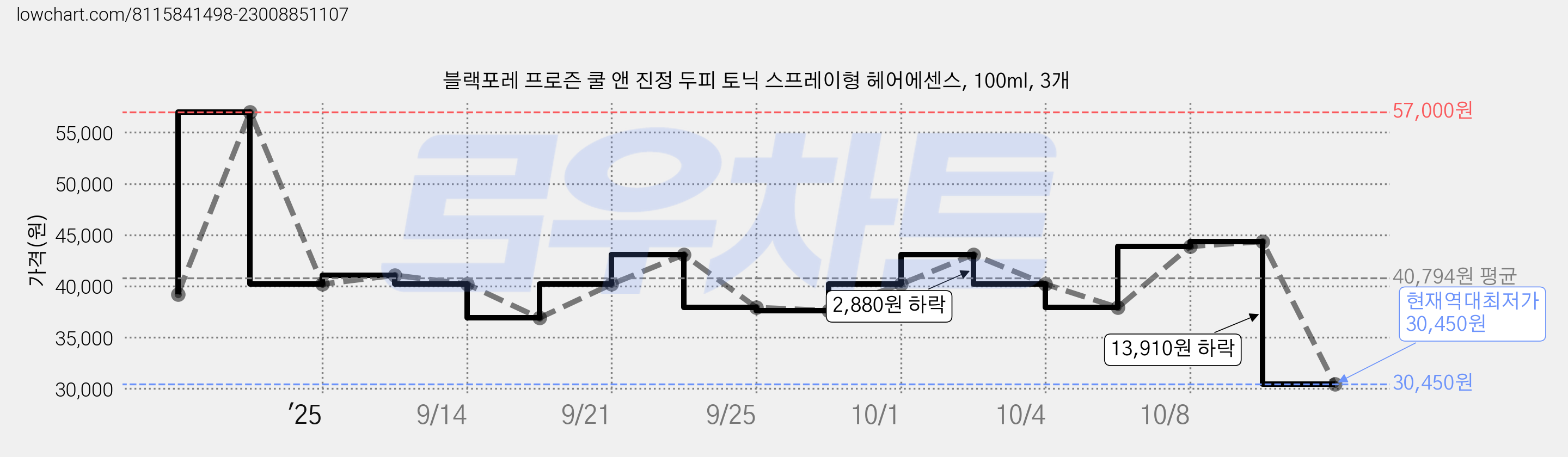 블랙포레 프로즌 쿨 앤 진정 두피 토닉 스프레이형 헤어에센스, 100ml, 3개 가격 변동 차트, 현재가 30,450원, 역대최저가
