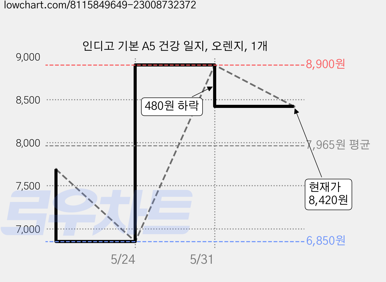 인디고 기본 A5 건강 일지, 오렌지, 1개 가격 변동 차트, 현재가 8,420원, 관측 최저가 6,850원