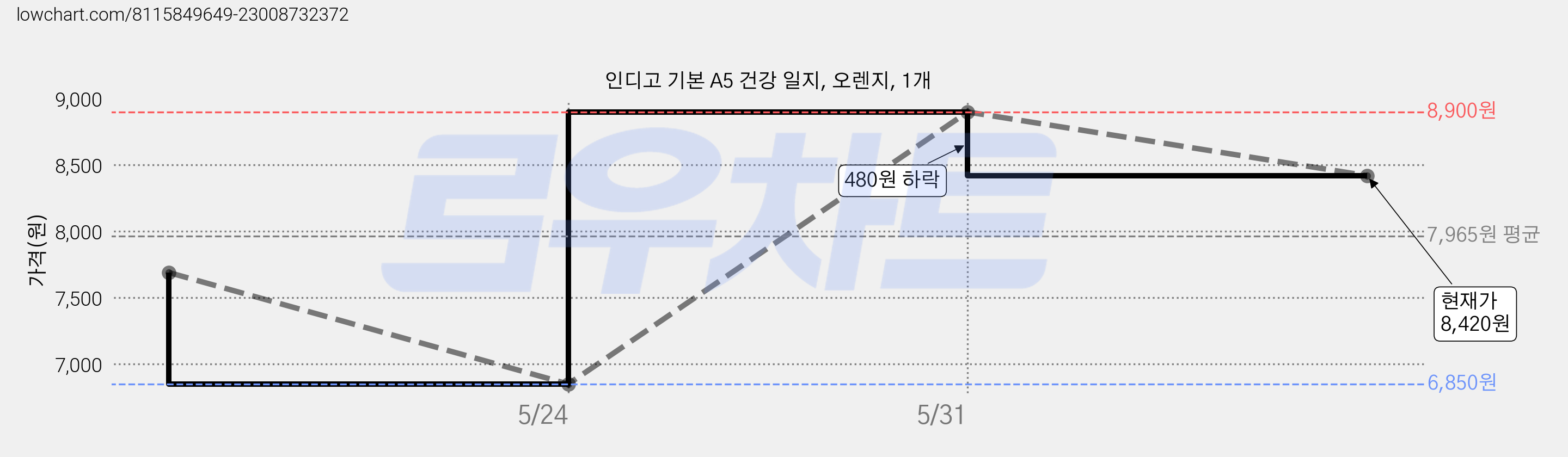 인디고 기본 A5 건강 일지, 오렌지, 1개 가격 변동 차트, 현재가 8,420원, 관측 최저가 6,850원