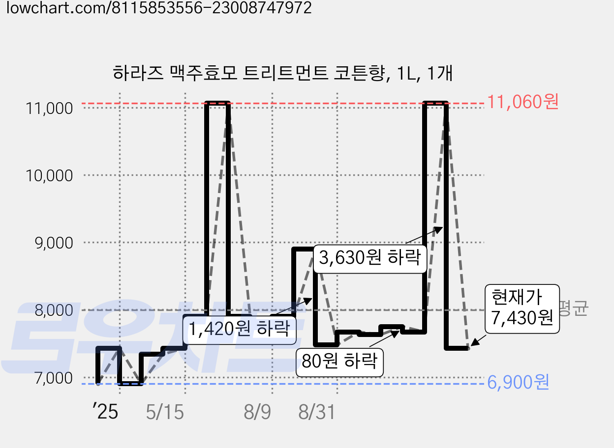 하라즈 맥주효모 트리트먼트 코튼향, 1L, 1개 가격 변동 차트, 현재가 7,430원, 관측 최저가 6,900원