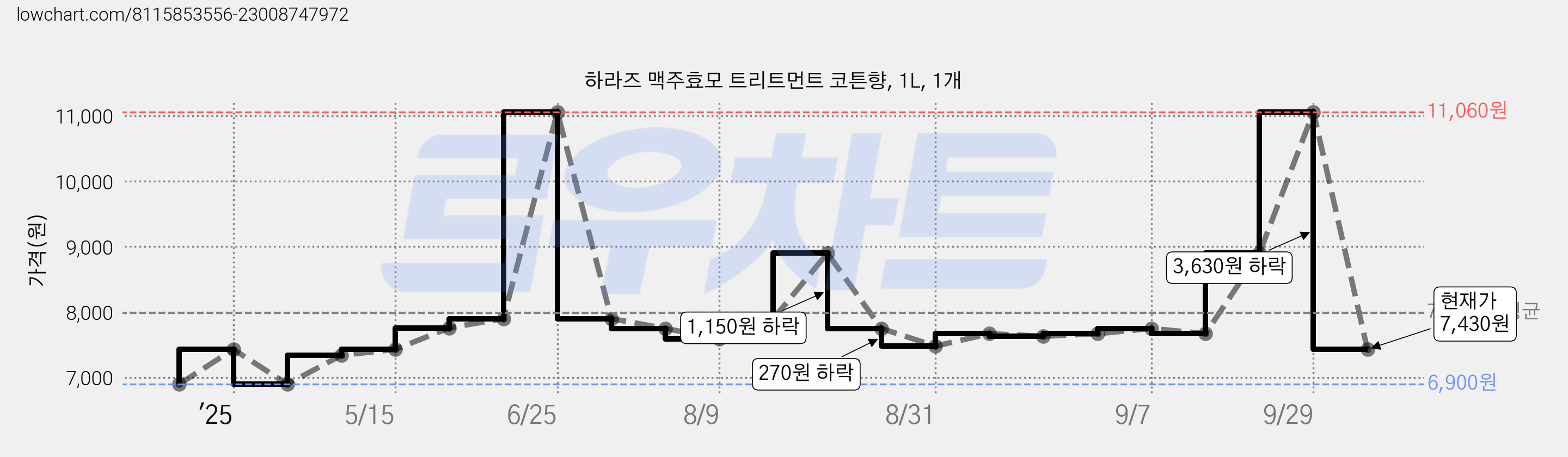 하라즈 맥주효모 트리트먼트 코튼향, 1L, 1개 가격 변동 차트, 현재가 7,430원, 관측 최저가 6,900원