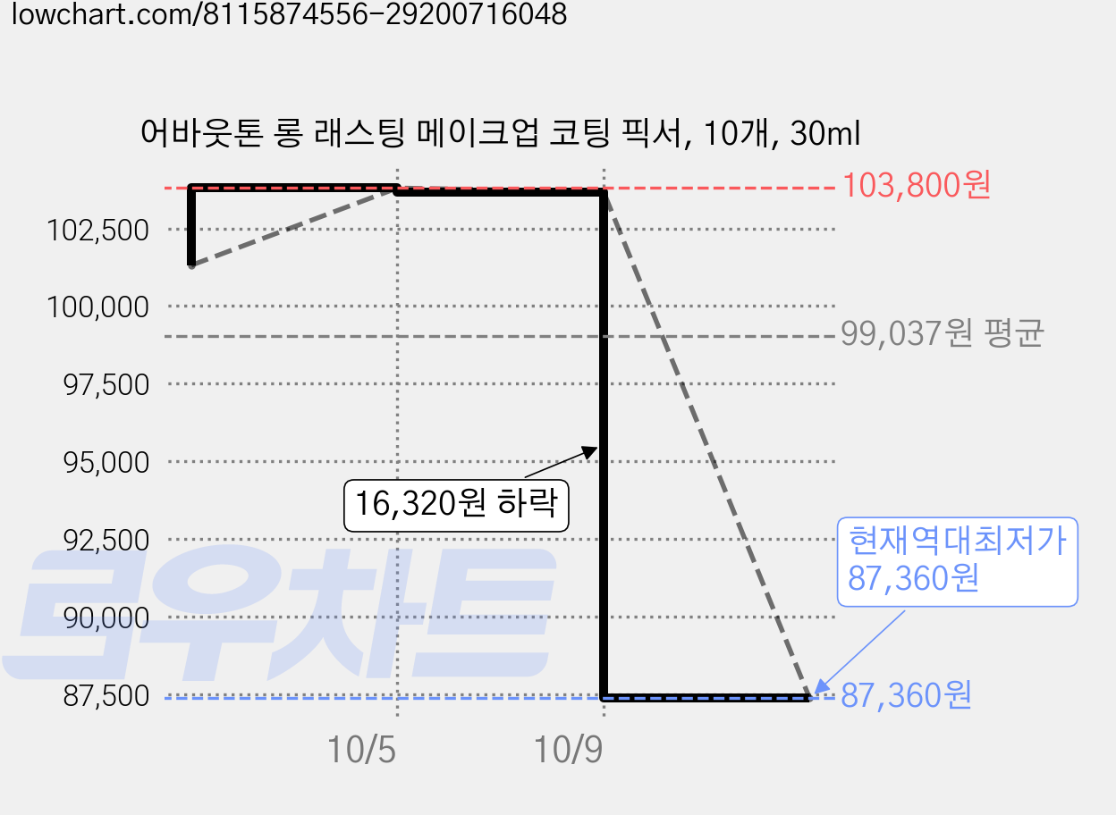 어바웃톤 롱 래스팅 메이크업 코팅 픽서, 10개, 30ml 가격 변동 차트, 현재가 87,360원, 역대최저가