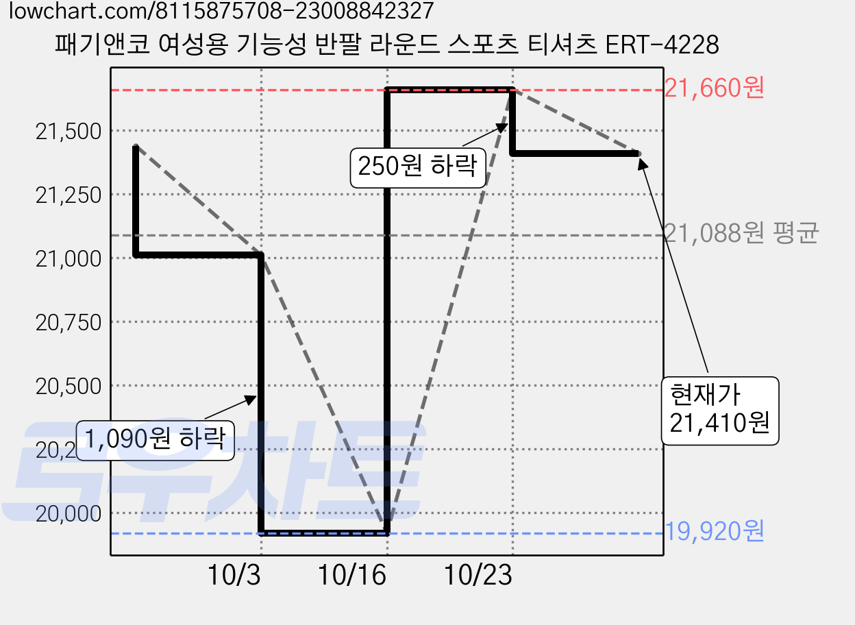 패기앤코 여성용 기능성 반팔 라운드 스포츠 티셔츠 ERT-4228 가격 변동 차트, 현재가 21,410원, 관측 최저가 19,920원