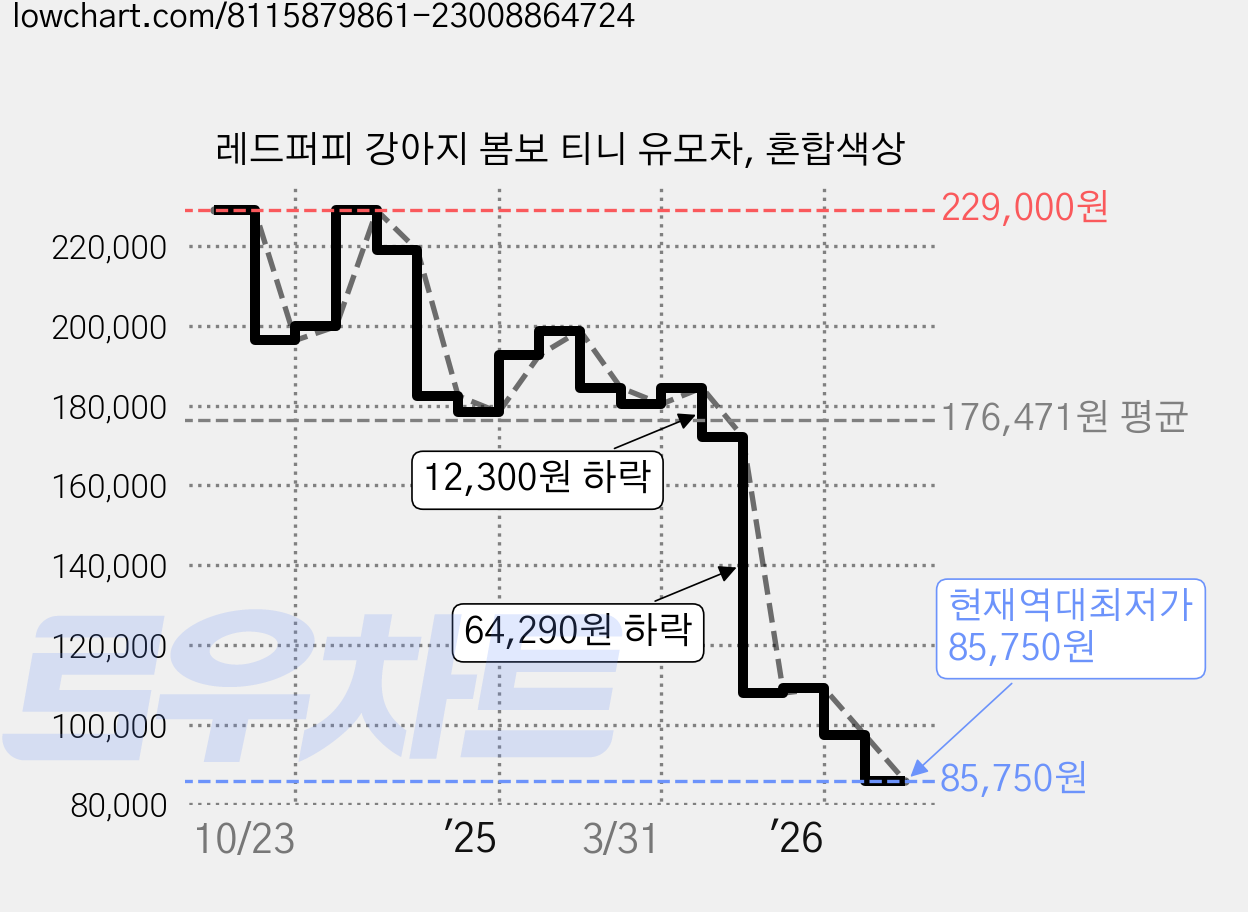 레드퍼피 강아지 봄보 티니 유모차, 혼합색상 가격 변동 차트, 현재가 85,750원, 역대최저가