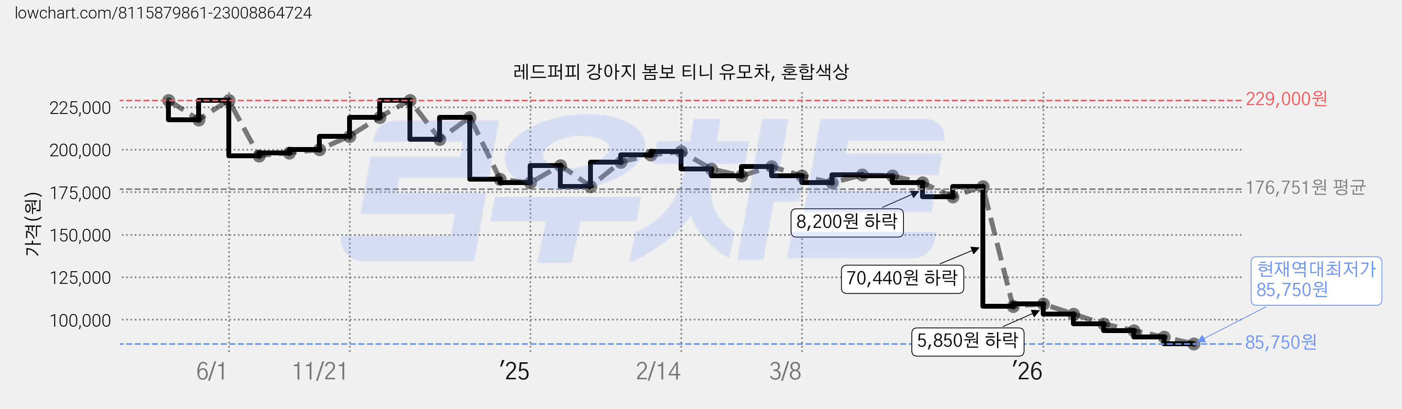 레드퍼피 강아지 봄보 티니 유모차, 혼합색상 가격 변동 차트, 현재가 85,750원, 역대최저가