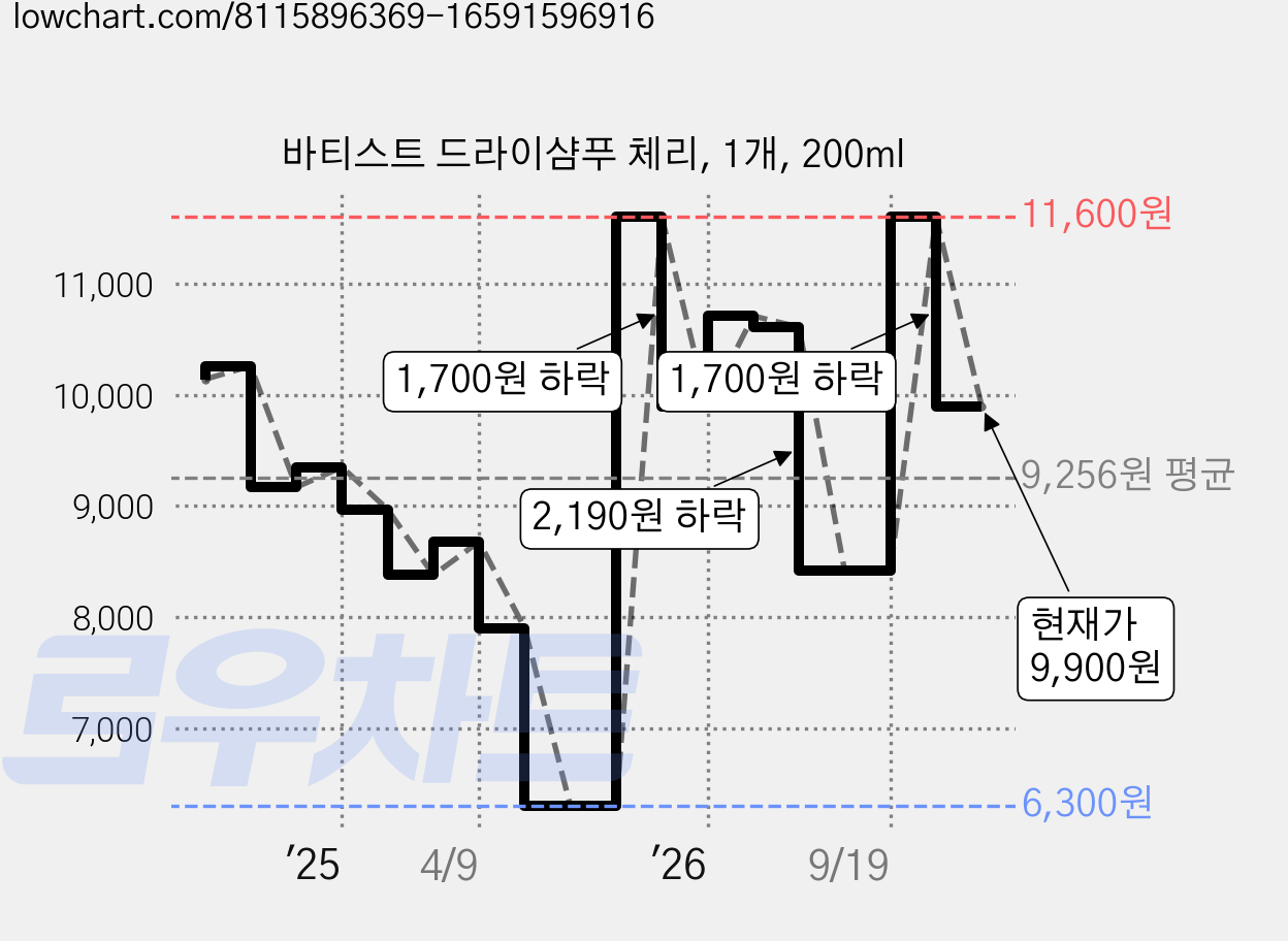 바티스트 드라이샴푸 체리, 1개, 200ml 가격 변동 차트, 현재가 9,900원, 관측 최저가 6,300원