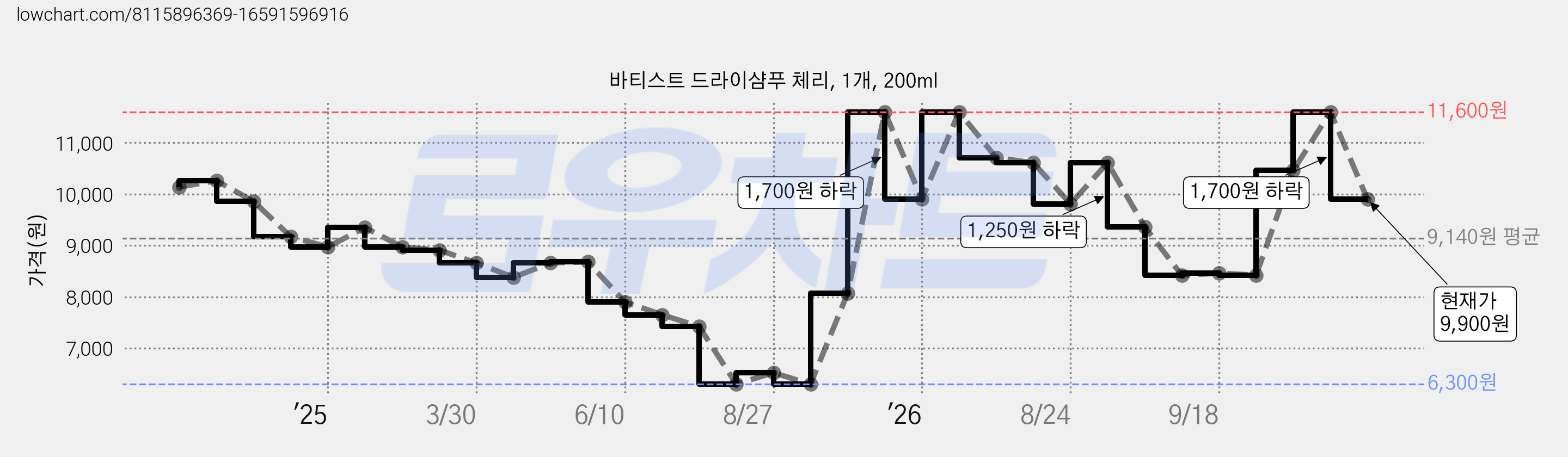 바티스트 드라이샴푸 체리, 1개, 200ml 가격 변동 차트, 현재가 9,900원, 관측 최저가 6,300원