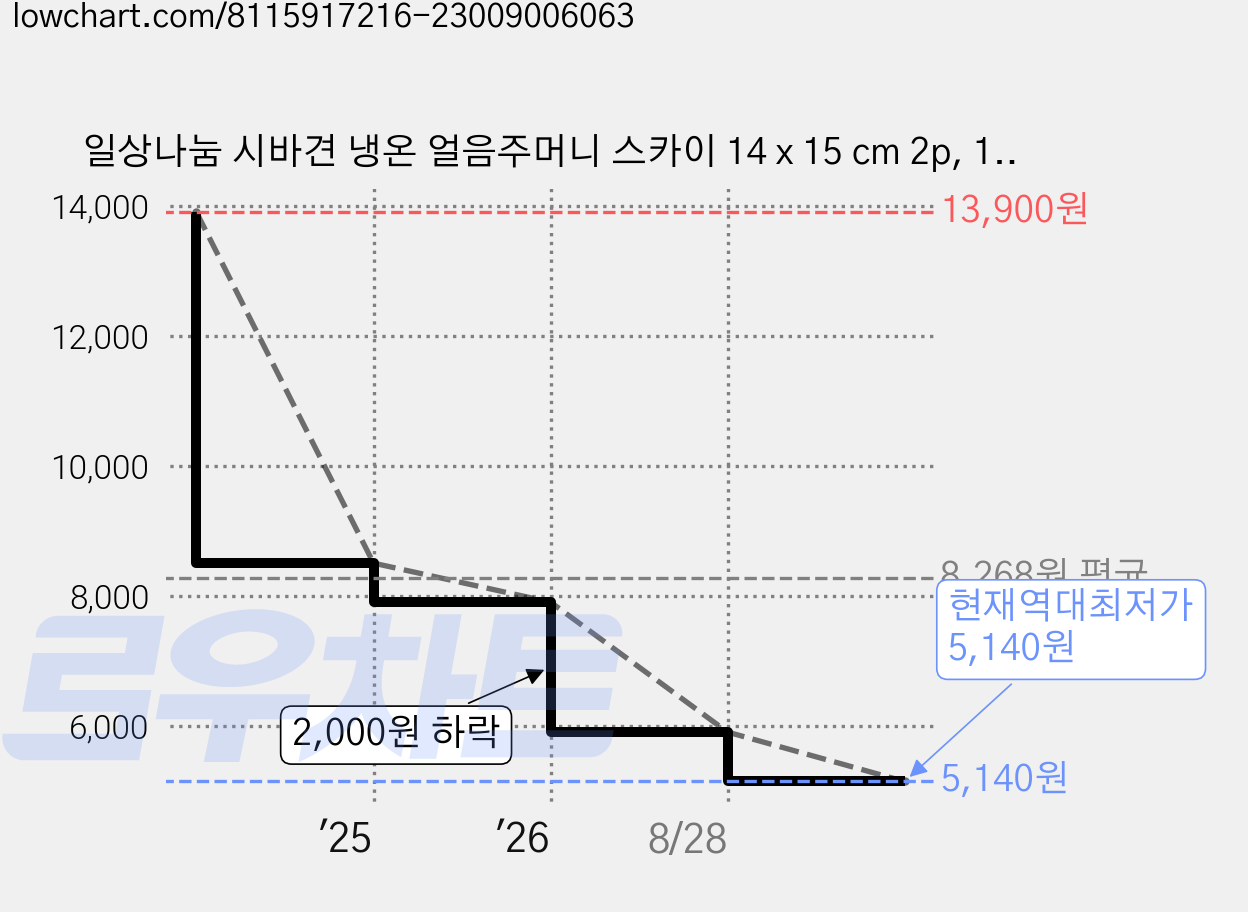 일상나눔 시바견 냉온 얼음주머니 스카이 14 x 15 cm 2p, 1개 가격 변동 차트, 현재가 5,140원, 역대최저가