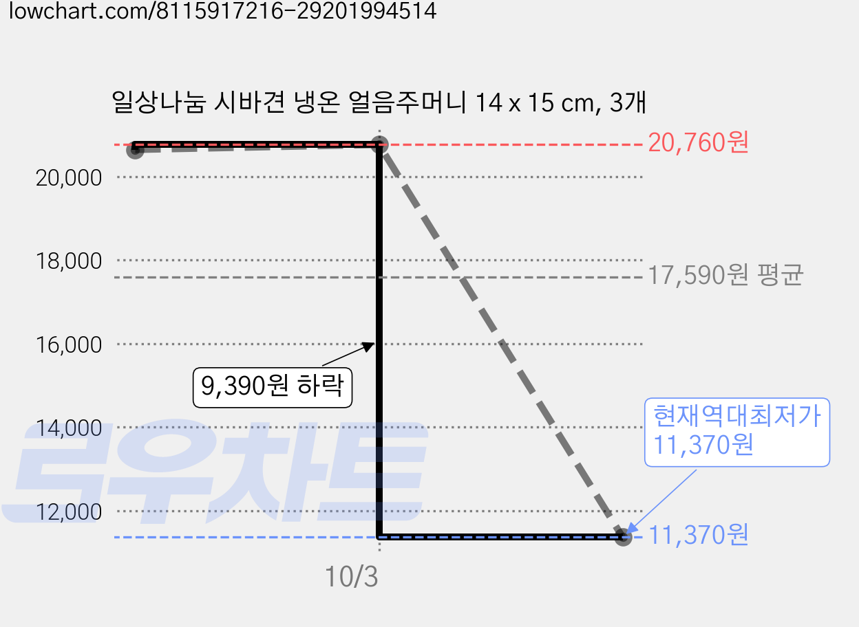 일상나눔 시바견 냉온 얼음주머니 14 x 15 cm, 3개 가격 변동 차트, 현재가 11,370원, 역대최저가