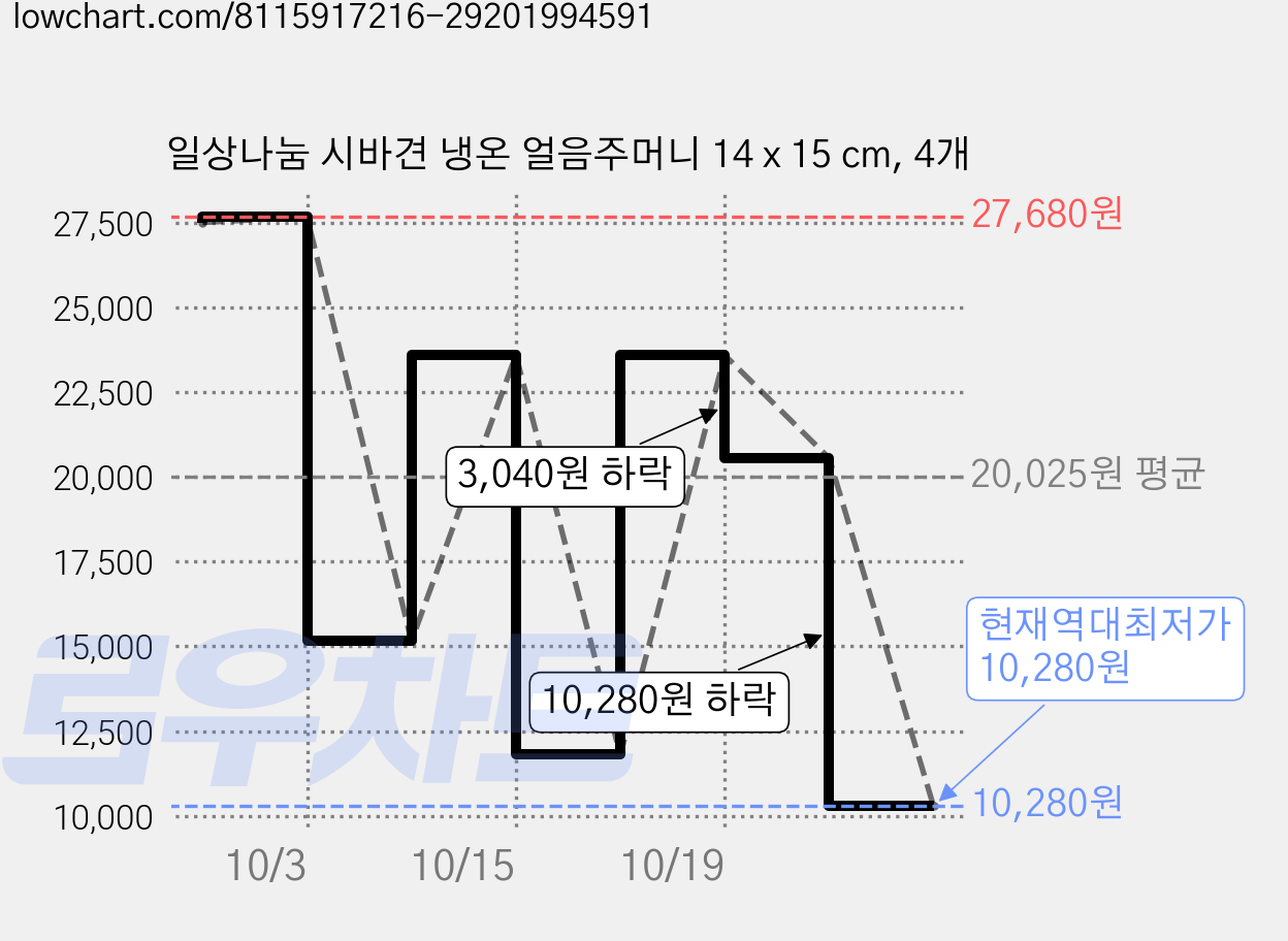 일상나눔 시바견 냉온 얼음주머니 14 x 15 cm, 4개 가격 변동 차트, 현재가 10,280원, 역대최저가