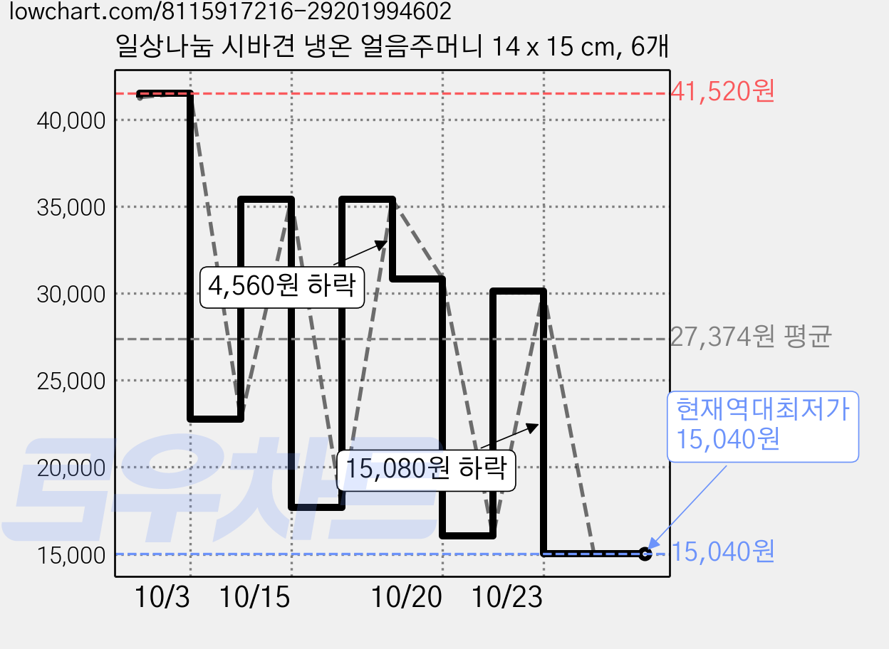일상나눔 시바견 냉온 얼음주머니 14 x 15 cm, 6개 가격 변동 차트, 현재가 15,040원, 역대최저가