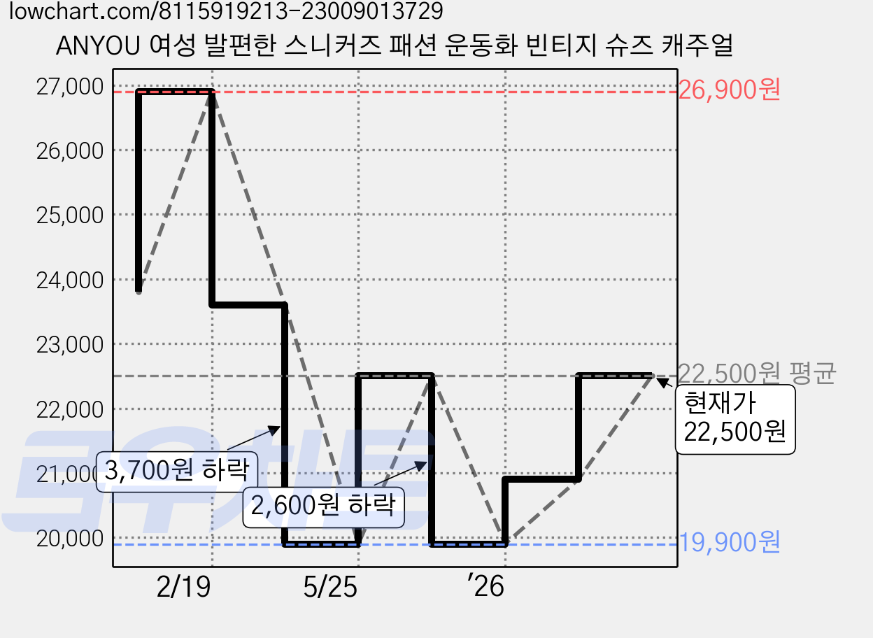 ANYOU 여성 발편한 스니커즈 패션 운동화 빈티지 슈즈 캐주얼 가격 변동 차트, 현재가 22,500원, 관측 최저가 19,900원