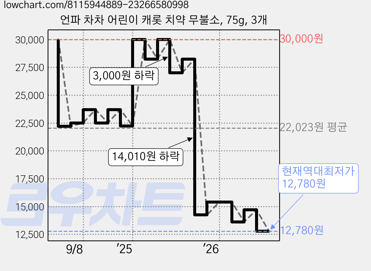 언파 차차 어린이 캐롯 치약 무불소, 75g, 3개 가격 변동 차트, 현재가 12,780원, 역대최저가