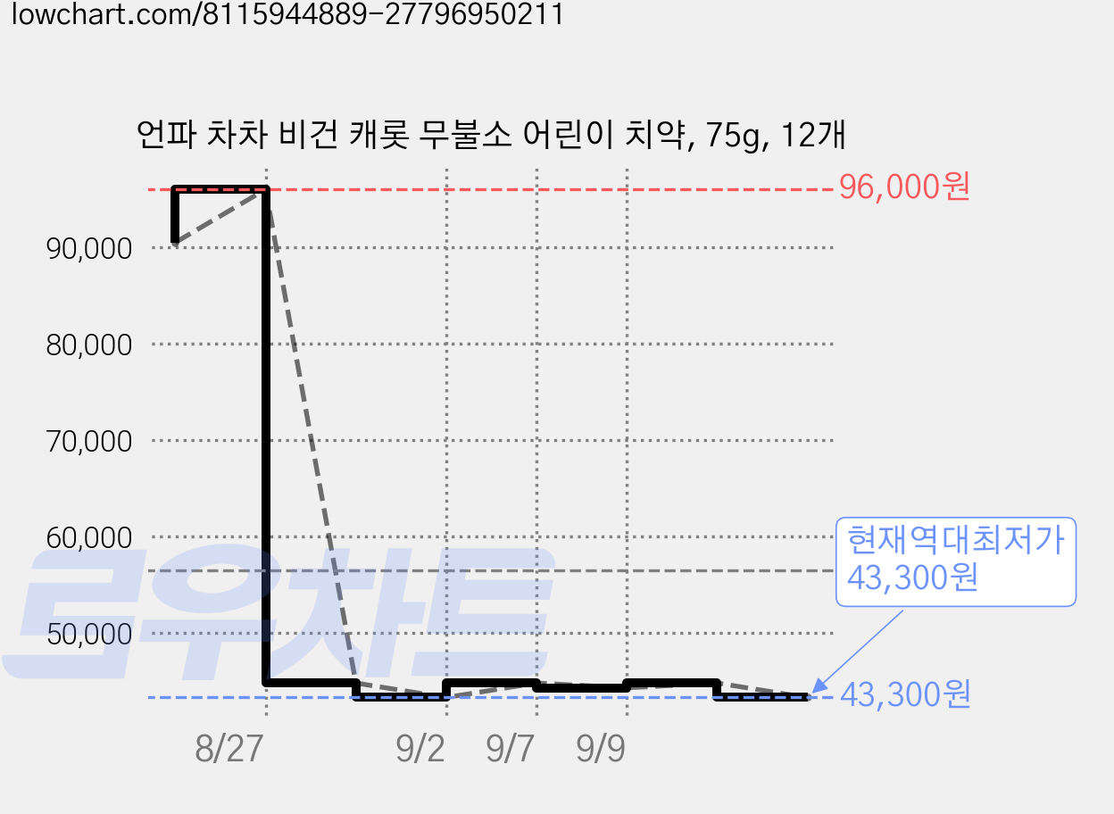 언파 차차 비건 캐롯 무불소 어린이 치약, 75g, 12개 가격 변동 차트, 현재가 43,300원, 역대최저가
