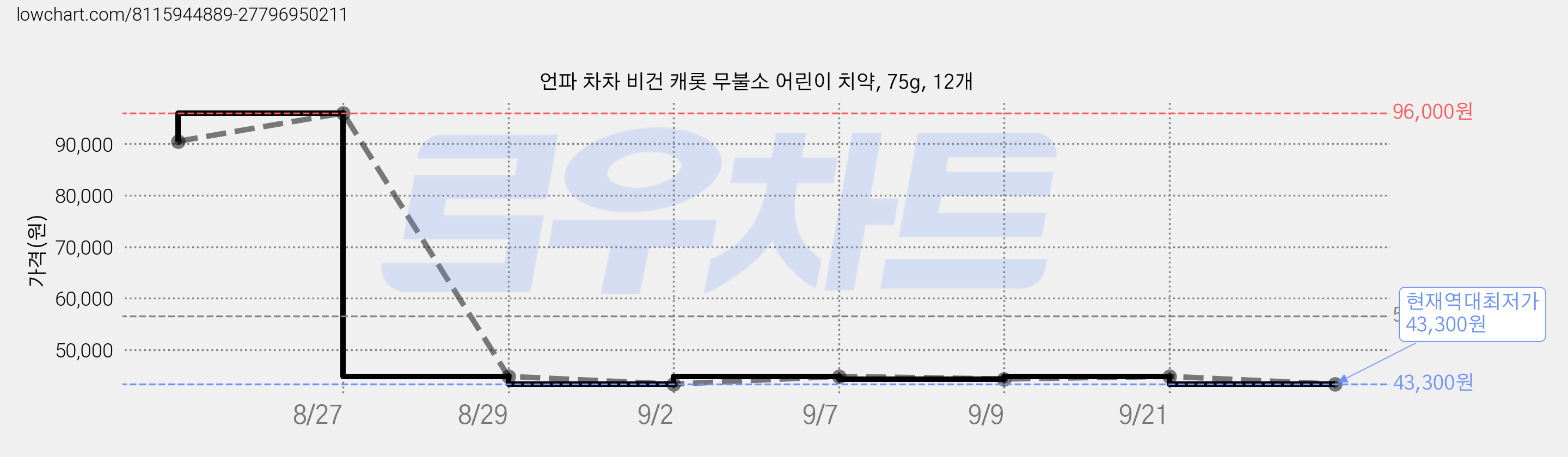 언파 차차 비건 캐롯 무불소 어린이 치약, 75g, 12개 가격 변동 차트, 현재가 43,300원, 역대최저가