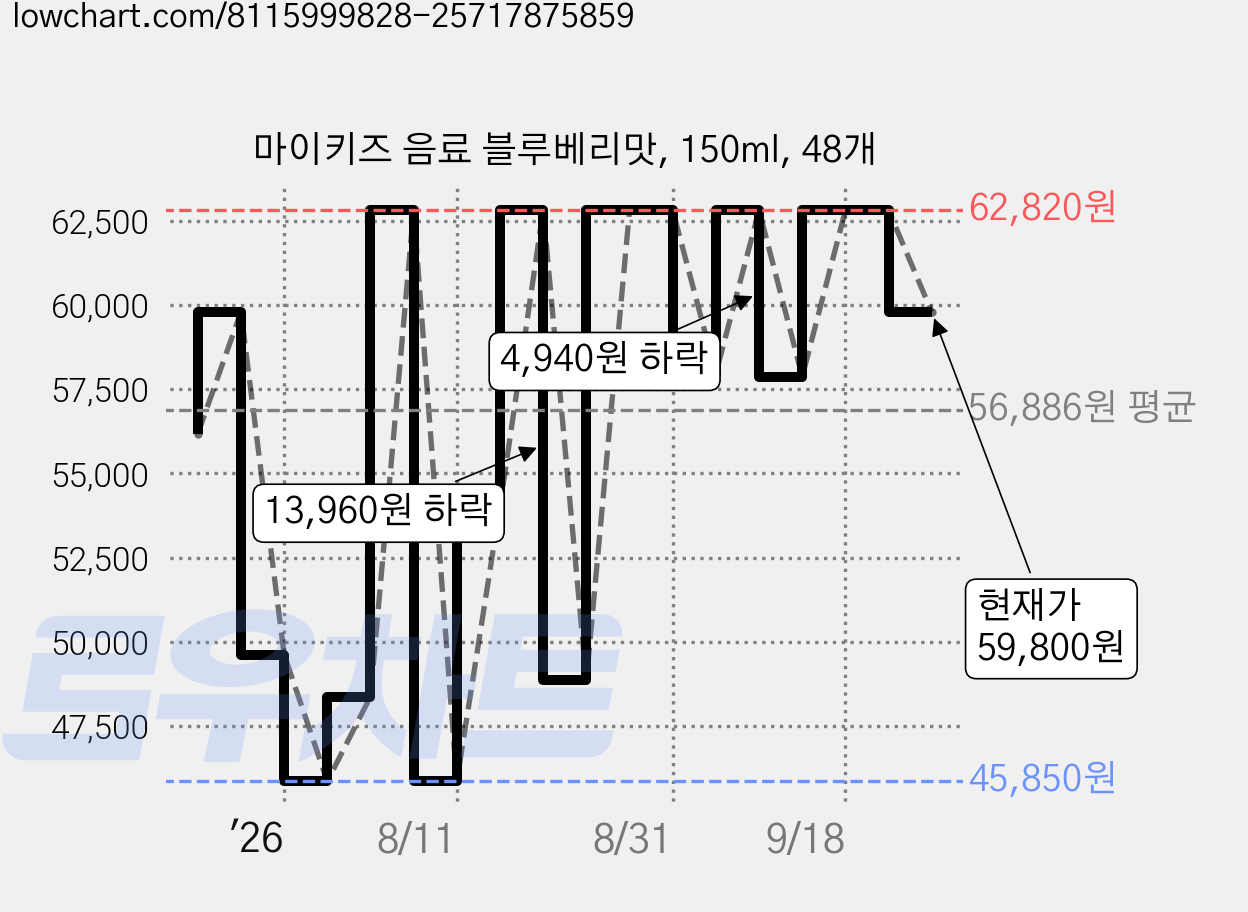 마이키즈 음료 블루베리맛, 150ml, 48개 가격 변동 차트, 현재가 59,800원, 관측 최저가 44,600원
