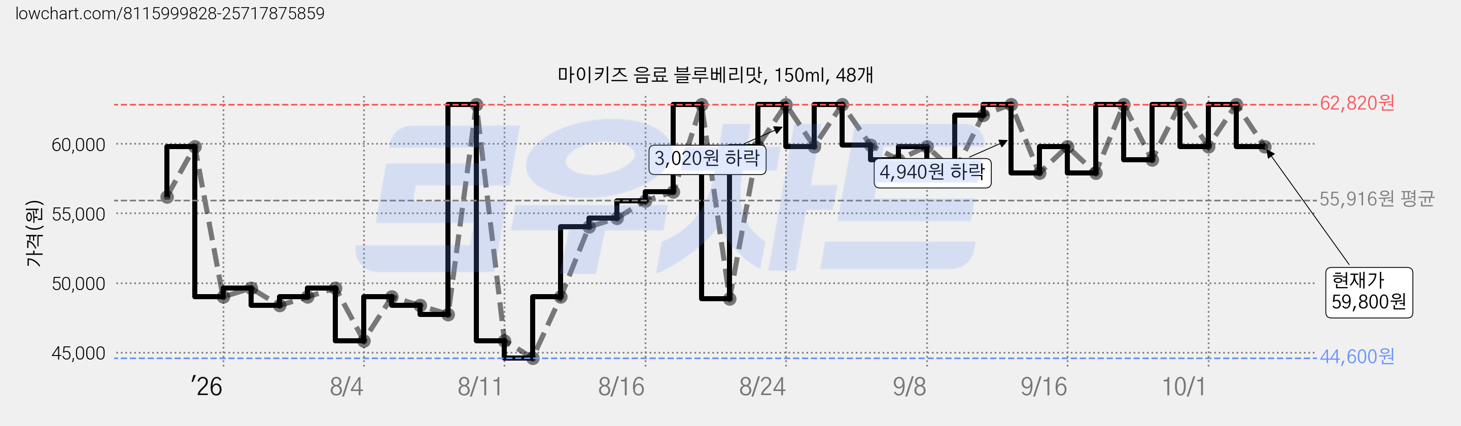 마이키즈 음료 블루베리맛, 150ml, 48개 가격 변동 차트, 현재가 59,800원, 관측 최저가 44,600원