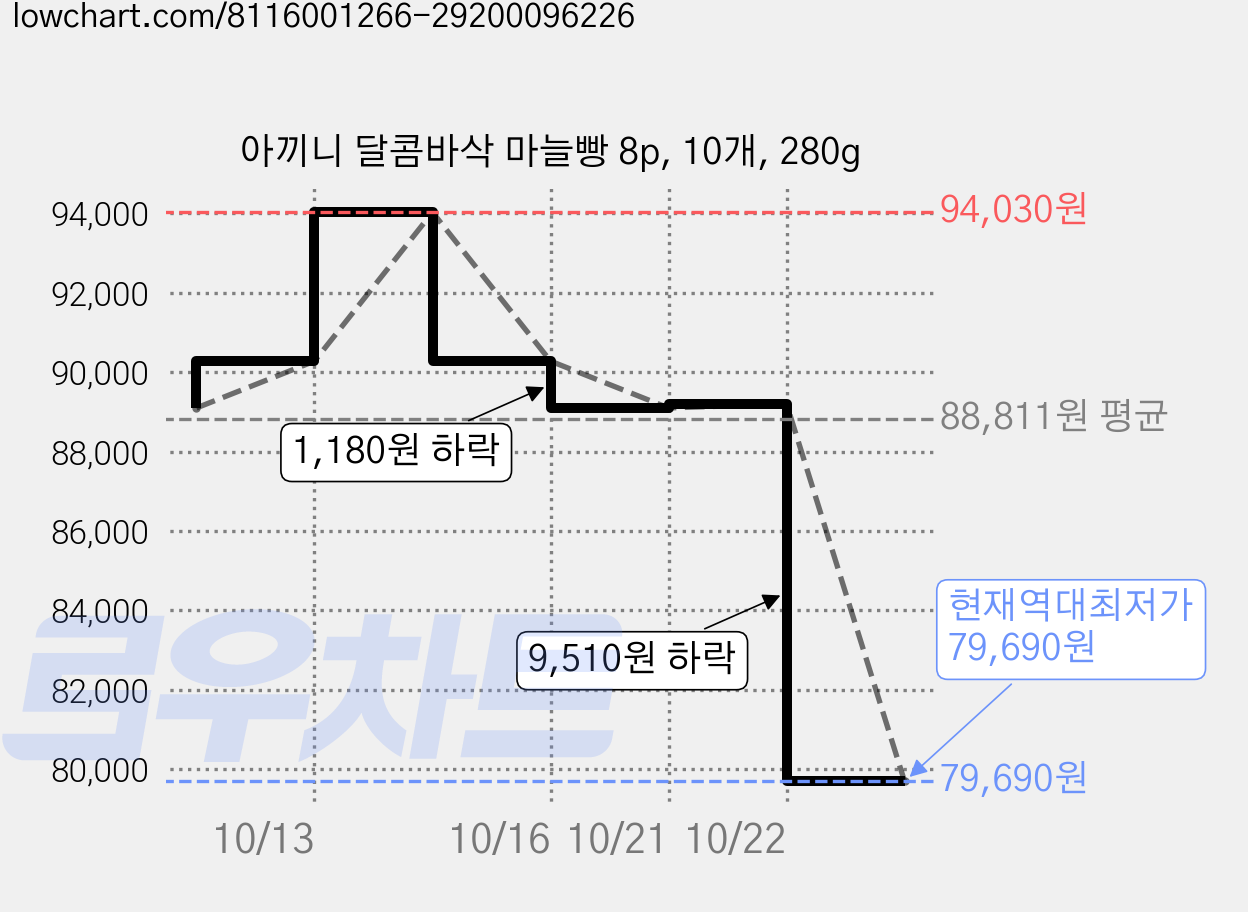아끼니 달콤바삭 마늘빵 8p, 10개, 280g 가격 변동 차트, 현재가 79,690원, 역대최저가