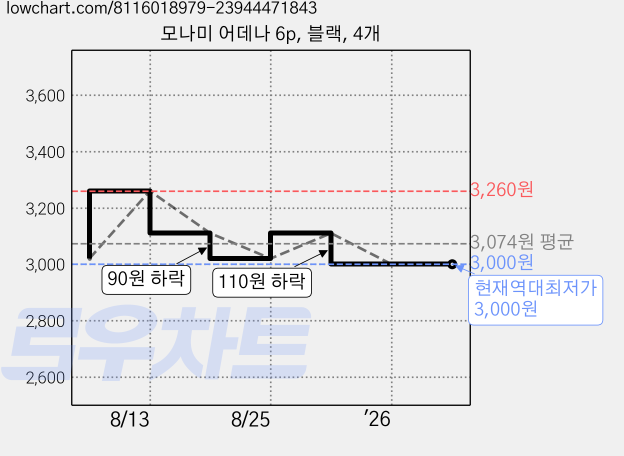 모나미 어데나 6p, 블랙, 4개 가격 변동 차트, 현재가 3,000원, 역대최저가