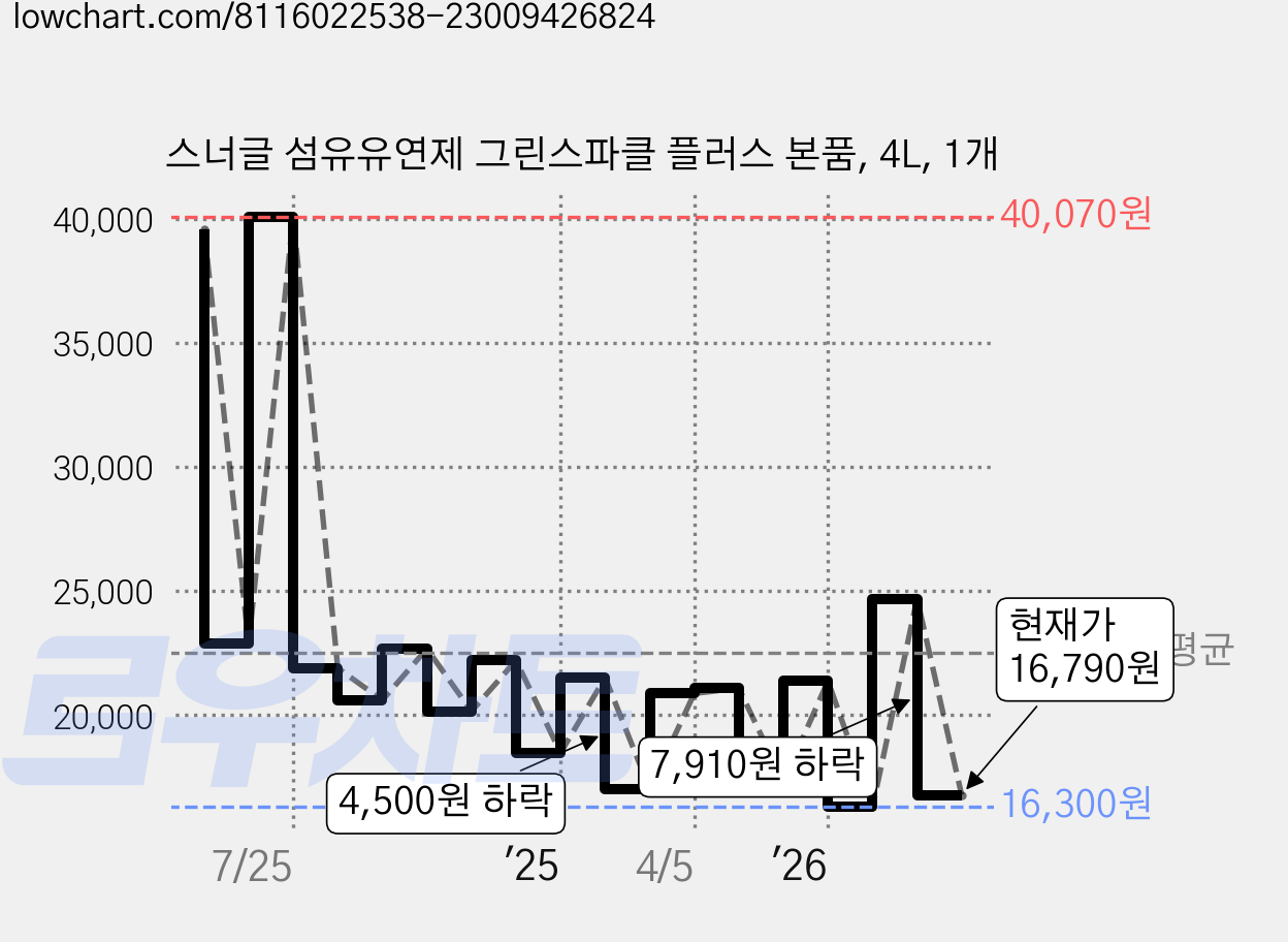 스너글 섬유유연제 그린스파클 플러스 본품, 4L, 1개 가격 변동 차트, 현재가 16,790원, 관측 최저가 16,300원
