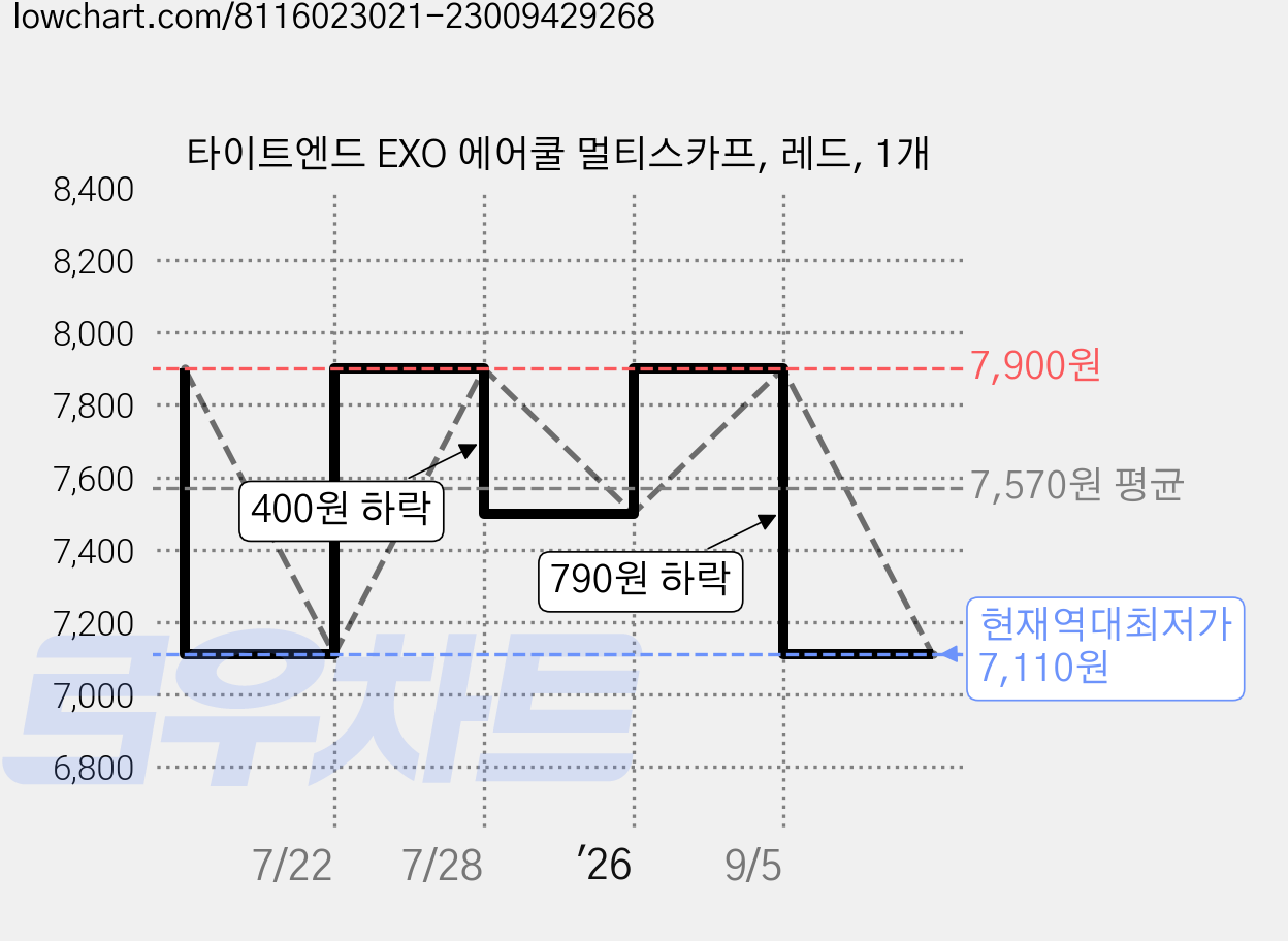 타이트엔드 EXO 에어쿨 멀티스카프, 레드, 1개 가격 변동 차트, 현재가 7,110원, 역대최저가