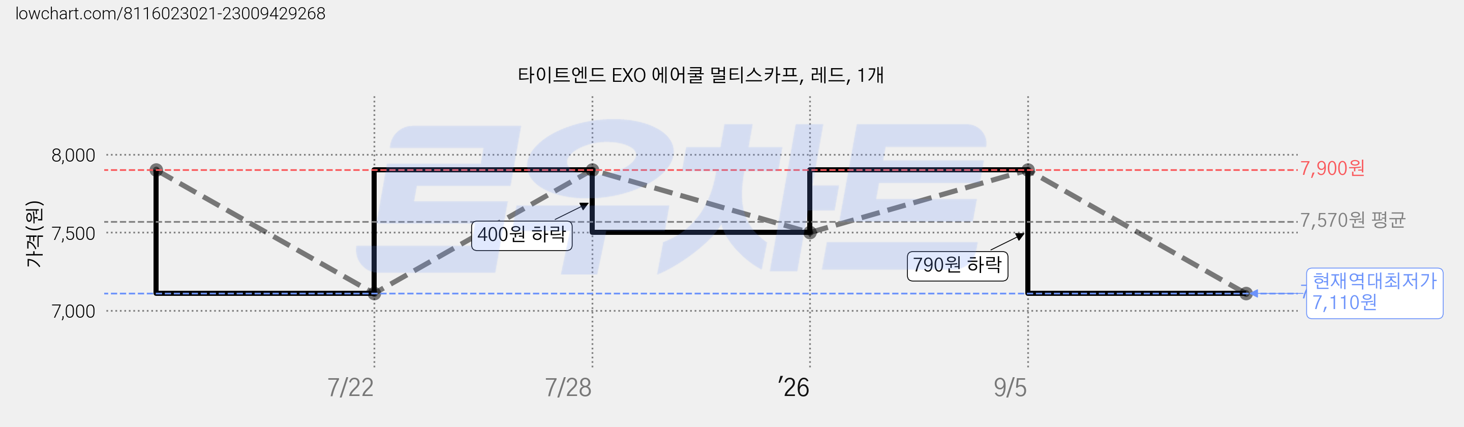 타이트엔드 EXO 에어쿨 멀티스카프, 레드, 1개 가격 변동 차트, 현재가 7,110원, 역대최저가