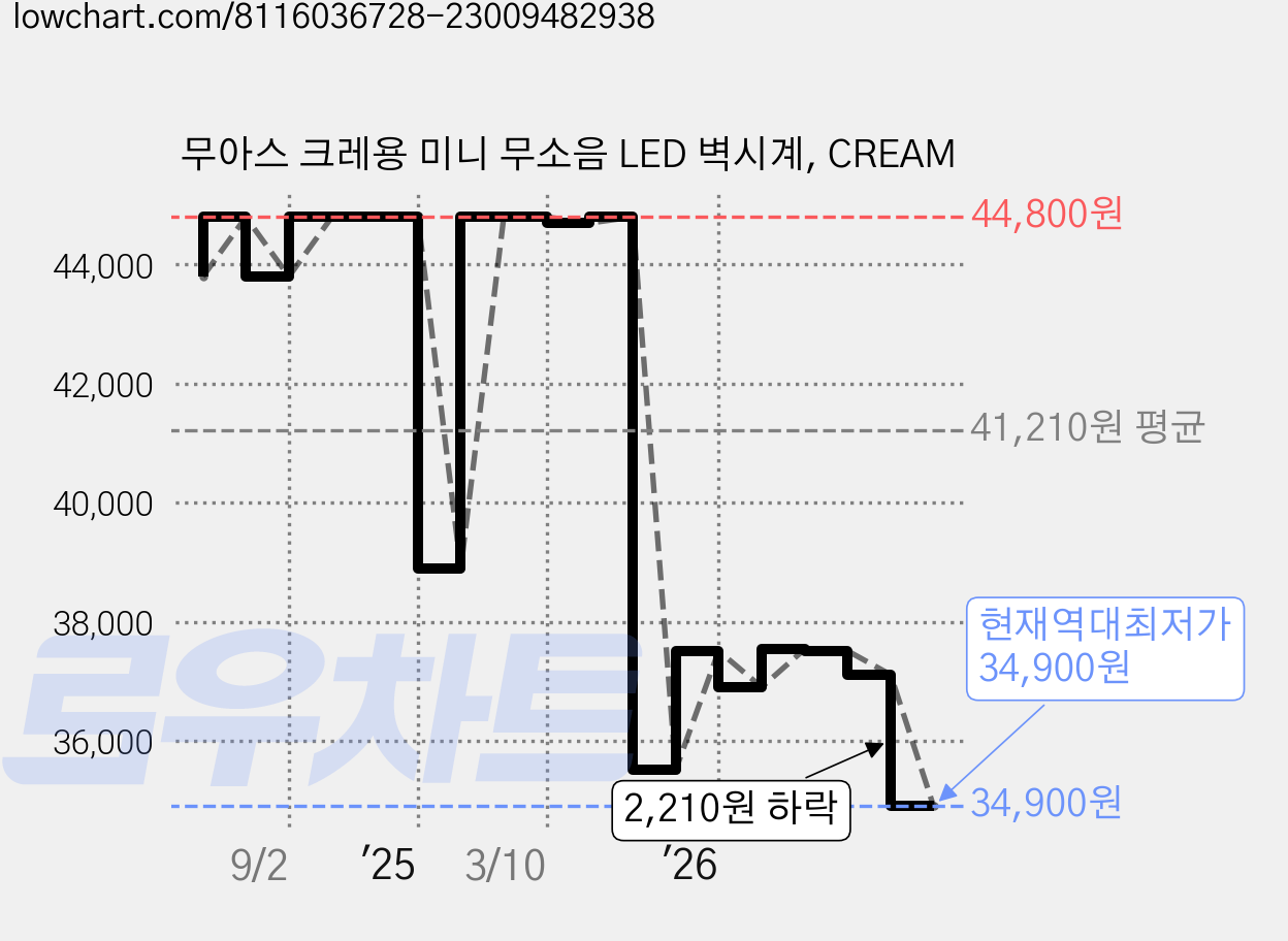 무아스 크레용 미니 무소음 LED 벽시계, CREAM 가격 변동 차트, 현재가 34,900원, 역대최저가