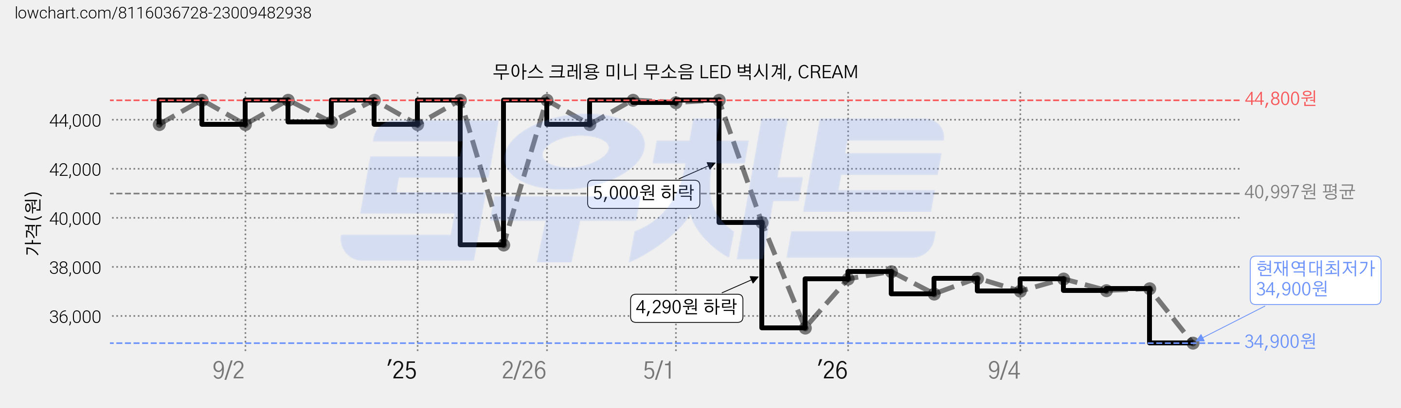 무아스 크레용 미니 무소음 LED 벽시계, CREAM 가격 변동 차트, 현재가 34,900원, 역대최저가